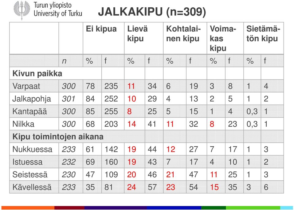 4 0,3 1 Nilkka 300 68 203 14 41 11 32 8 23 0,3 1 Kipu toimintojen aikana Nukkuessa 233 61 142 19 44 12 27 7 17 1 3