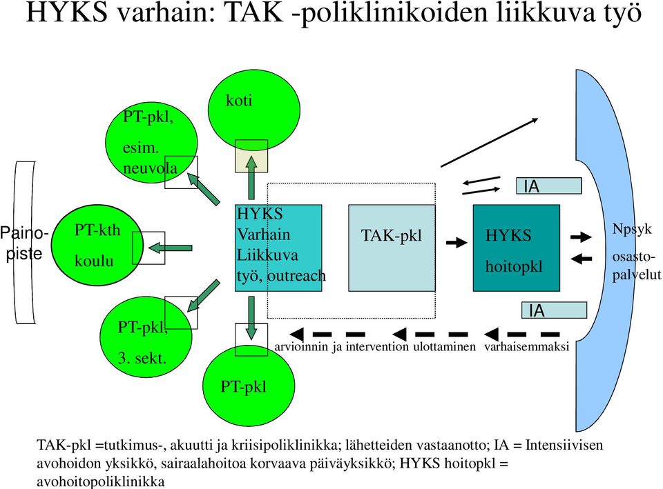 -poliklinikoiden liikkuva työ PT-pkl, koti esim.