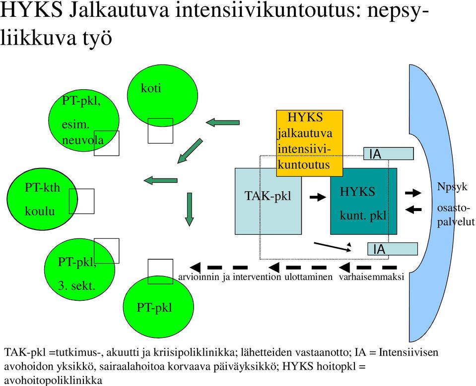 hoitopkl = avohoitopoliklinikka PT-pkl, esim.