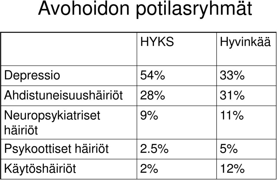 28% 31% Neuropsykiatriset häiriöt 9% 11%