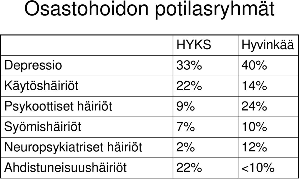 Psykoottiset häiriöt 9% 24% Syömishäiriöt 7% 10%