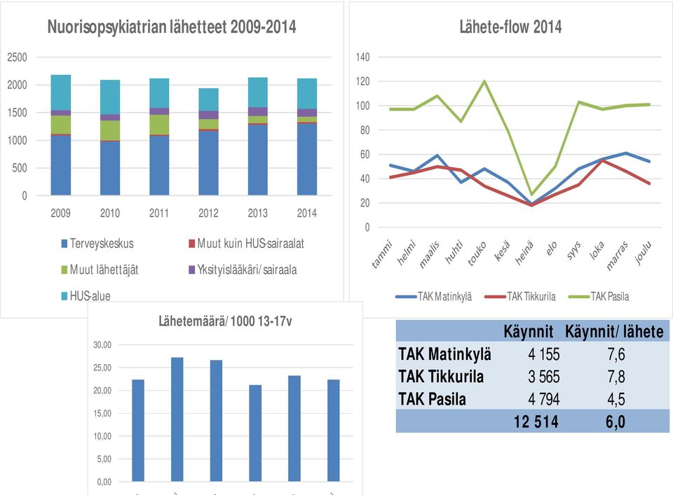 13-17v 30,00 25,00 20,00 15,00 10,00 5,00 0,00 140 120 100 80 60 40 20 0 Lähete-flow 2014 TAK Matinkylä TAK