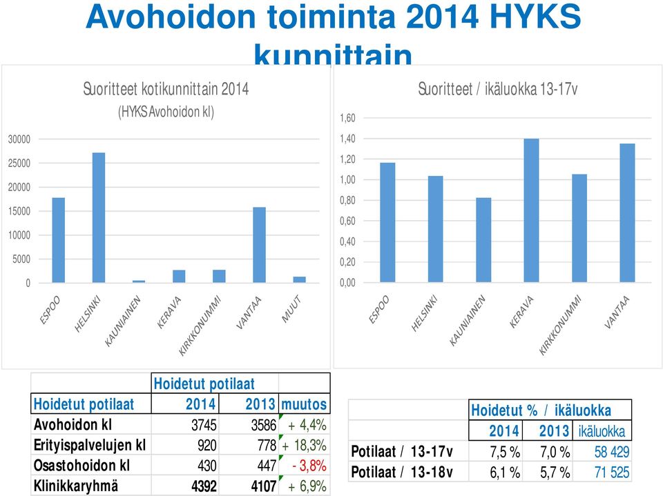 2014 2013 muutos Avohoidon kl 3745 3586 + 4,4% Erityispalvelujen kl 920 778 + 18,3% Osastohoidon kl 430 447-3,8%