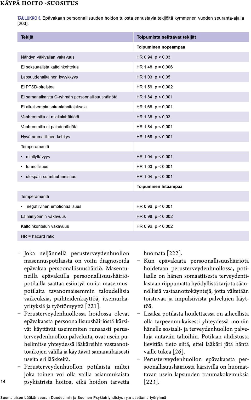 Ei PTSD-oireistoa HR 1,56, p = 0,002 Ei samanaikaista C-ryhmän persoonallisuushäiriötä HR 1,84, p < 0,001 Ei aikaisempia sairaalahoitojaksoja HR 1,68, p = 0,001 Vanhemmilla ei mielialahäiriötä HR