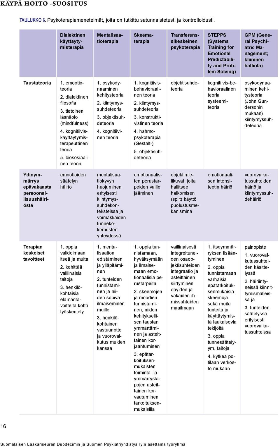 Psychiatric Management; kliininen hallinta) Taustateoria 1. emootioteoria 2. dialektinen filosofia 3. tietoinen läsnäolo (mindfulness) 4. kognitiiviskäyttäytymisterapeuttinen teoria 5.