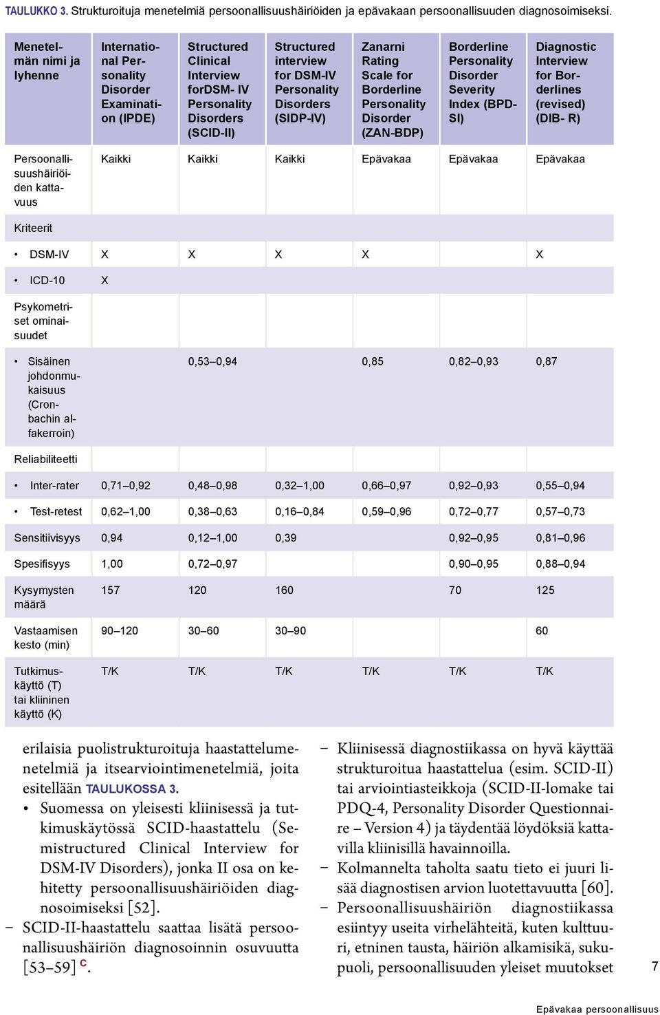 Disorders (SIDP-IV) Zanarni Rating Scale for Borderline Personality Disorder (ZAN-BDP) Borderline Personality Disorder Severity Index (BPD- SI) Diagnostic Interview for Borderlines (revised) (DIB- R)