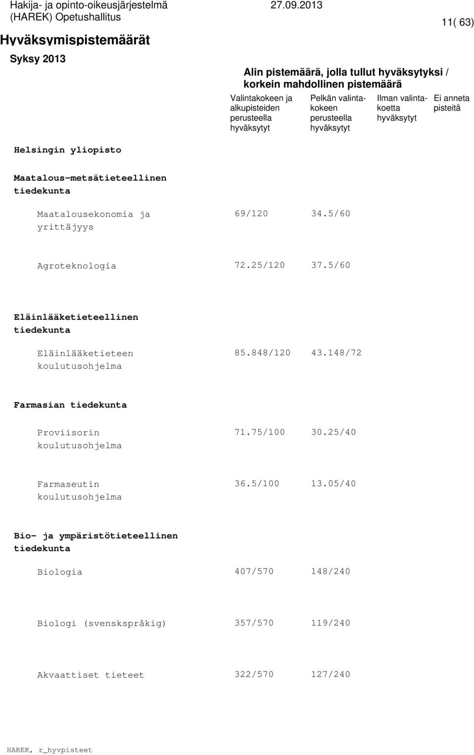 148/72 Farmasian tiedekunta Proviisorin 71.75/100 30.25/40 Farmaseutin 36.5/100 13.