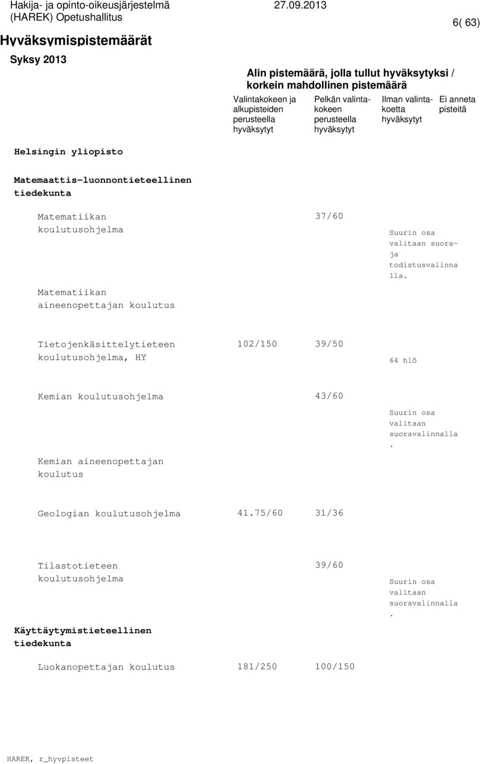 Matematiikan aineenopettajan koulutus Tietojenkäsittelytieteen, HY 102/150 39/50 64 hlö Kemian 43/60 Suurin osa