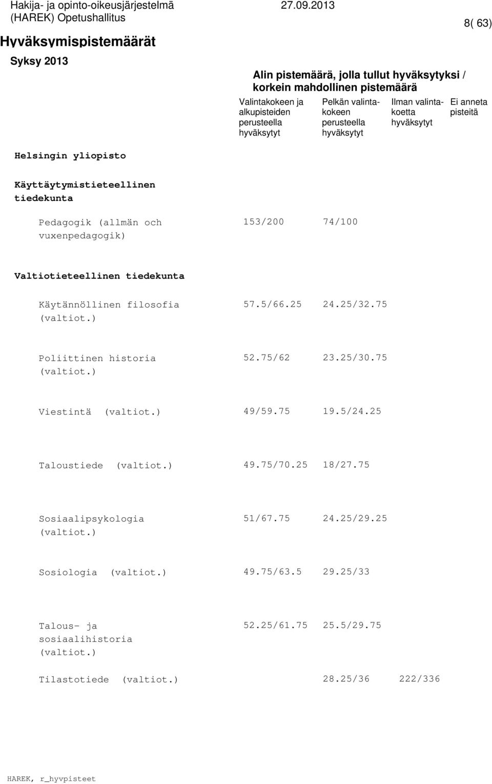 75 Viestintä (valtiot.) 49/59.75 19.5/24.25 Taloustiede (valtiot.) 49.75/70.25 18/27.75 Sosiaalipsykologia (valtiot.) 51/67.75 24.