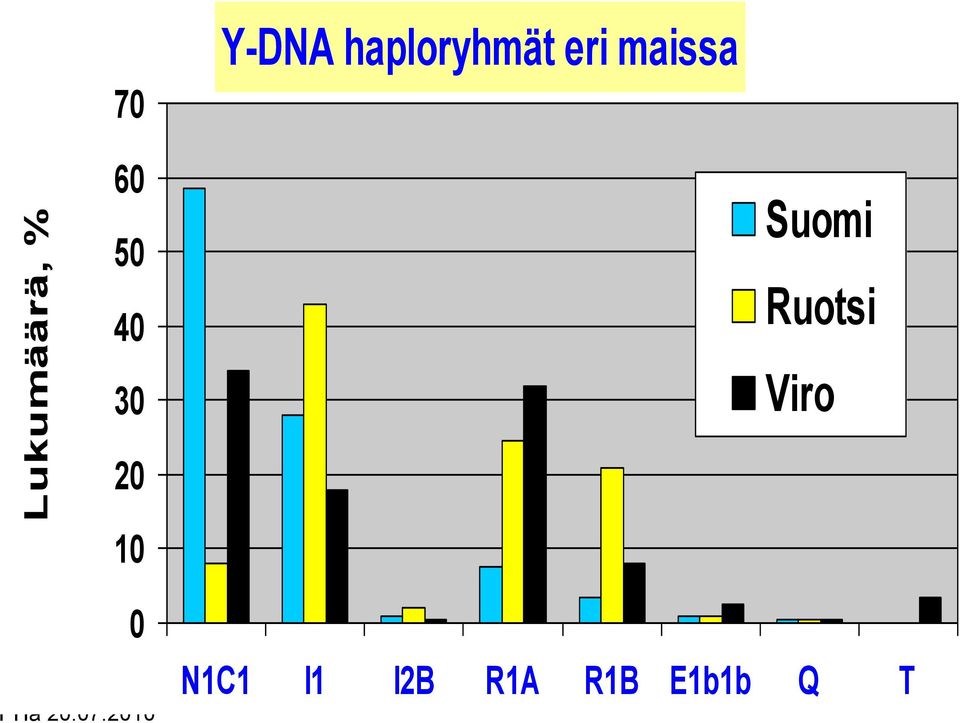 50 40 30 Suomi Ruotsi Viro