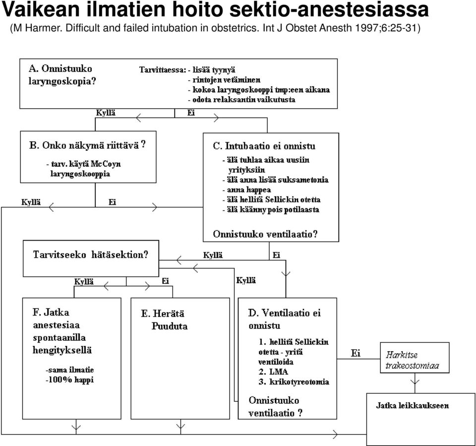 Difficult and failed intubation