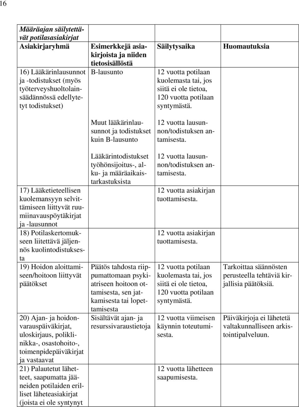 17) Lääketieteellisen kuolemansyyn selvittämiseen liittyvät ruumiinavauspöytäkirjat ja -lausunnot 18) Potilaskertomukseen liitettävä jäljennös kuolintodistuksesta 19) Hoidon aloittamiseen/hoitoon