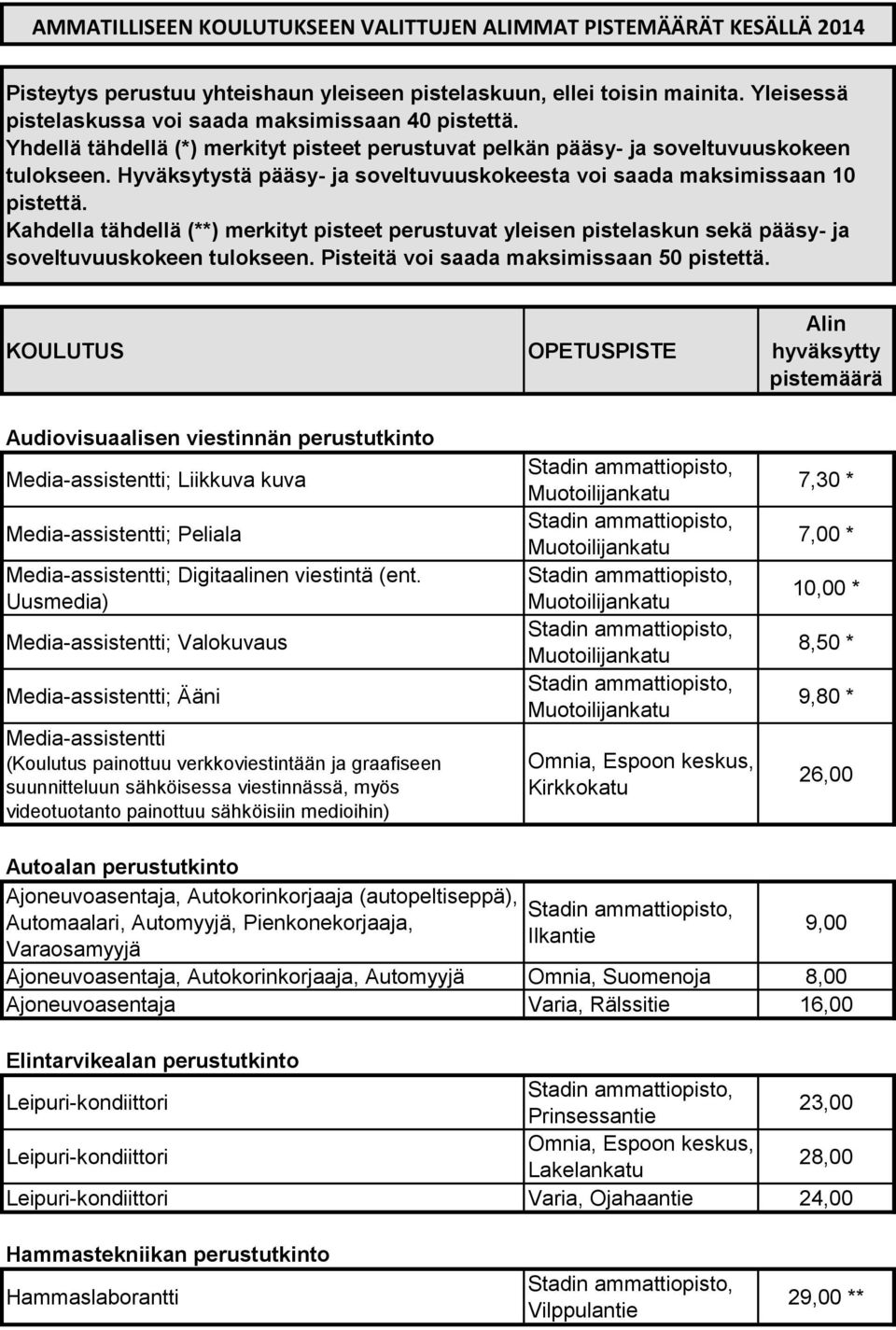 Hyväksytystä pääsy- ja soveltuvuuskokeesta voi saada maksimissaan 10 pistettä. Kahdella tähdellä (**) merkityt pisteet perustuvat yleisen pistelaskun sekä pääsy- ja soveltuvuuskokeen tulokseen.