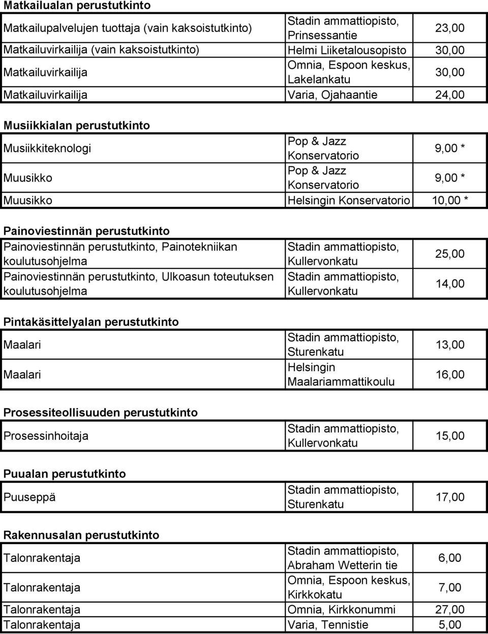 perustutkinto Painoviestinnän perustutkinto, Painotekniikan koulutusohjelma Painoviestinnän perustutkinto, Ulkoasun toteutuksen koulutusohjelma Pintakäsittelyalan perustutkinto Maalari Maalari