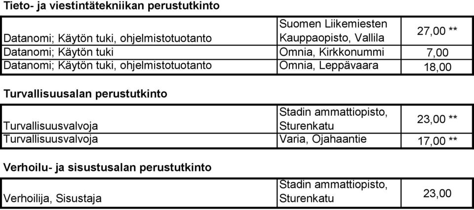 ohjelmistotuotanto Omnia, Leppävaara 18,00 Turvallisuusalan perustutkinto 23,00 ** Turvallisuusvalvoja