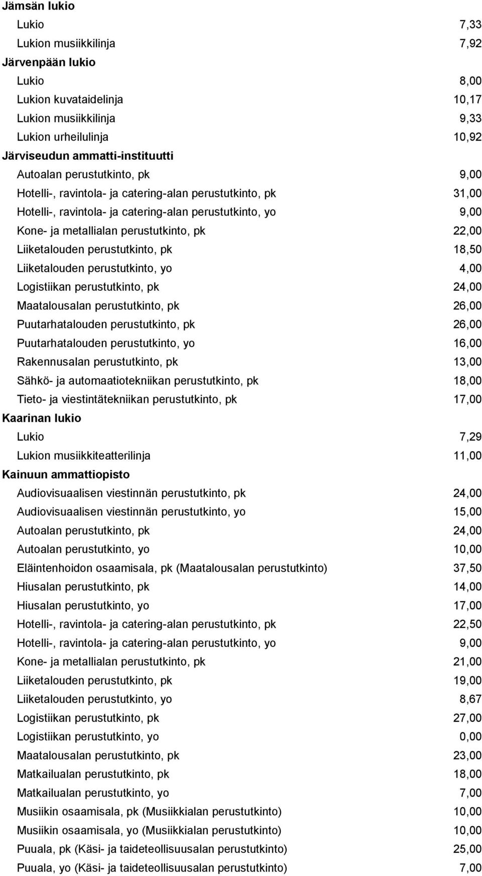 Liiketalouden perustutkinto, pk 18,50 Liiketalouden perustutkinto, yo 4,00 Logistiikan perustutkinto, pk 24,00 Maatalousalan perustutkinto, pk 26,00 Puutarhatalouden perustutkinto, pk 26,00