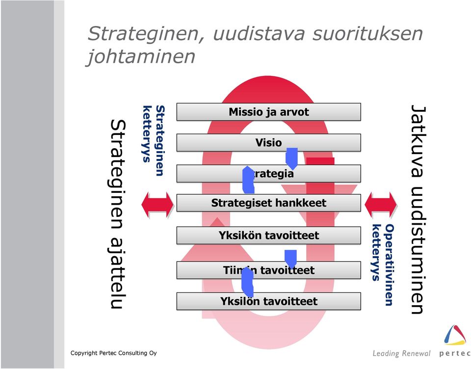 Strategia Strategiset hankkeet Yksikön tavoitteet Tiimin