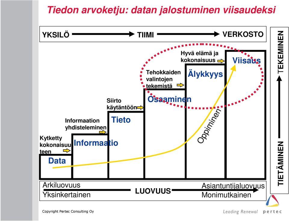 Tieto TIIMI Tehokkaiden valintojen tekemistä Osaaminen LUOVUUS Hyvä elämä ja