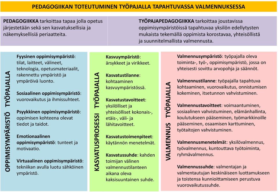 OPPIMISYMPÄRISTÖ TYÖPAJALLA Fyysinen oppimisympäristö: tilat, laitteet, välineet, teknologia, opetusmateriaalit, rakennettu ympäristö ja ympäröivä luonto.