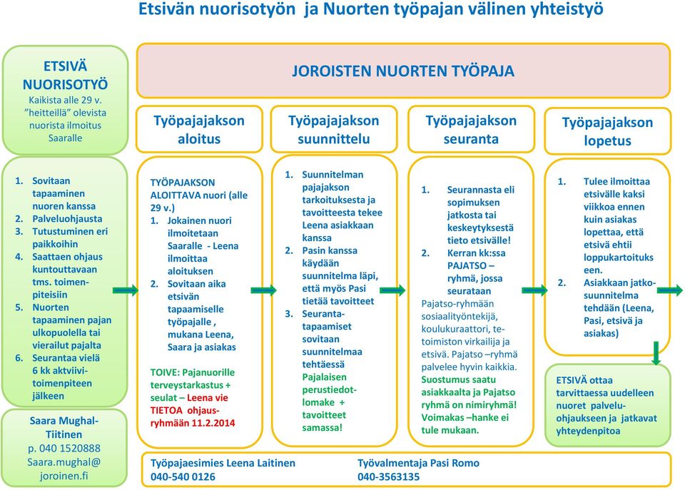 Sovitaan tapaaminen nuoren kanssa 2. Palveluohjausta 3. Tutustuminen eri paikkoihin 4. Saattaen ohjaus kuntouttavaan tms. toimenpiteisiin 5.