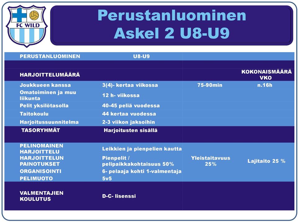 vuodessa 2-3 viikon jaksoihin Harjoitusten sisällä PELINOMAINEN HARJOITTELU HARJOITTELUN PAINOTUKSET ORGANISOINTI PELIMUOTO Leikkien ja