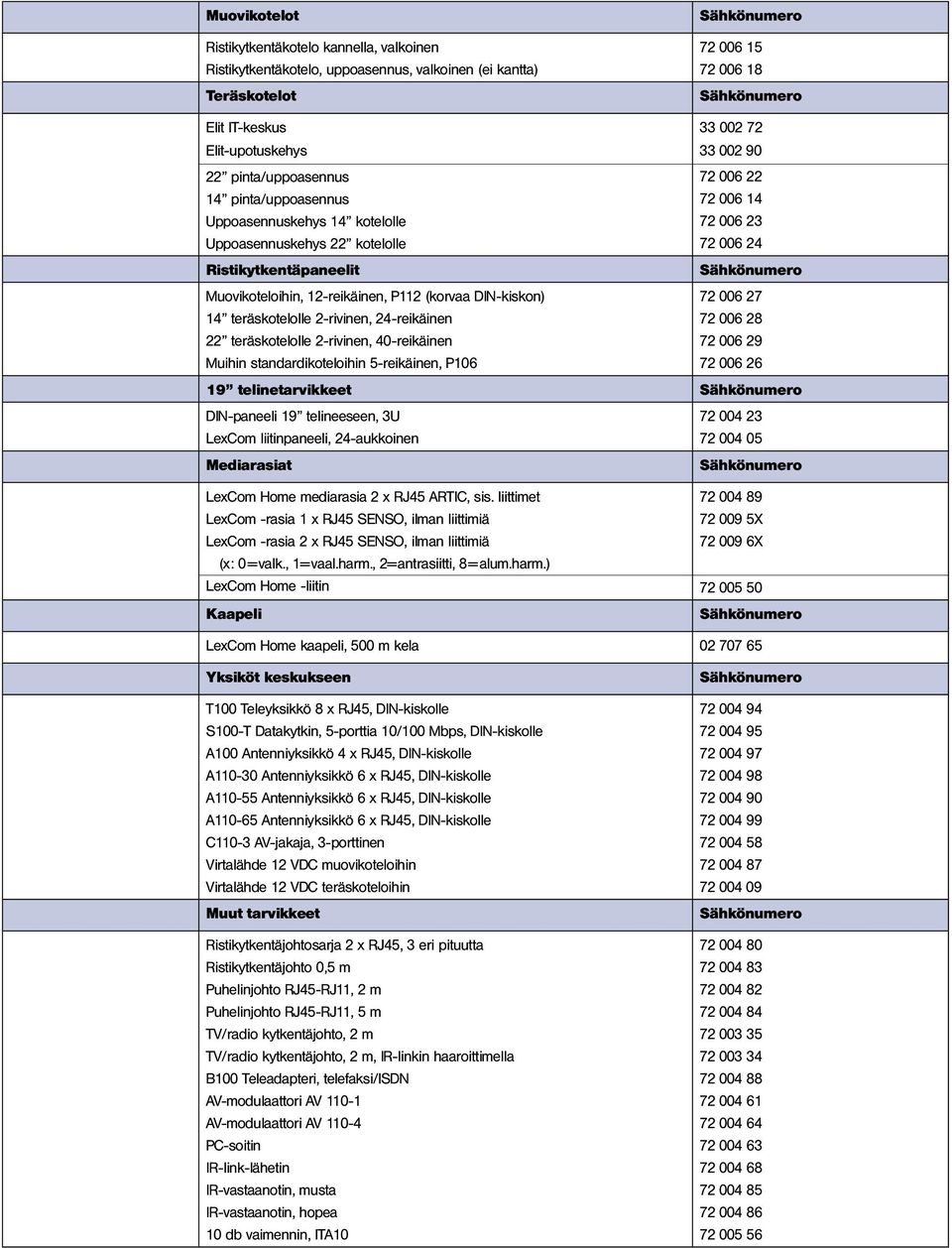 (korvaa DIN-kiskon) 72 006 27 14 teräskotelolle 2-rivinen, 24-reikäinen 72 006 28 22 teräskotelolle 2-rivinen, 40-reikäinen 72 006 29 Muihin standardikoteloihin 5-reikäinen, P106 72 006 26 19