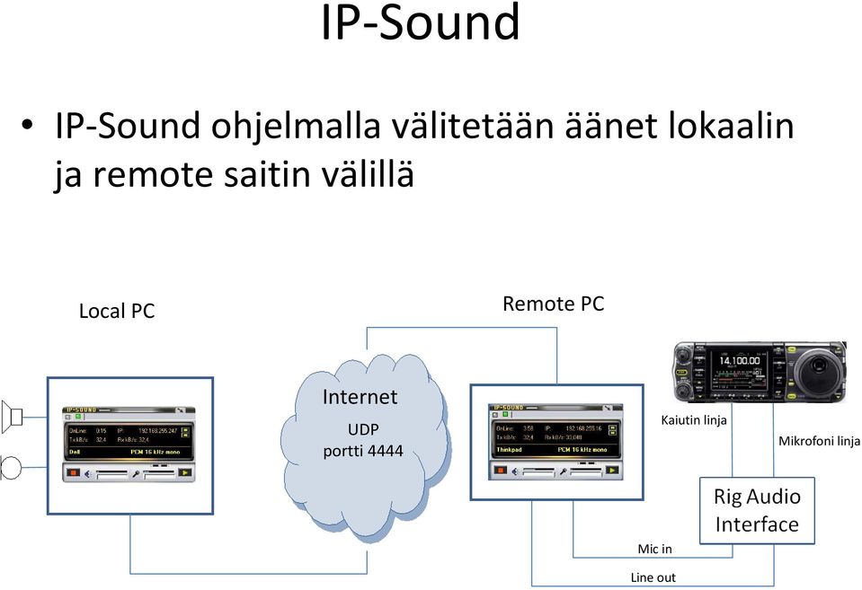 Local PC Remote PC Internet UDP portti