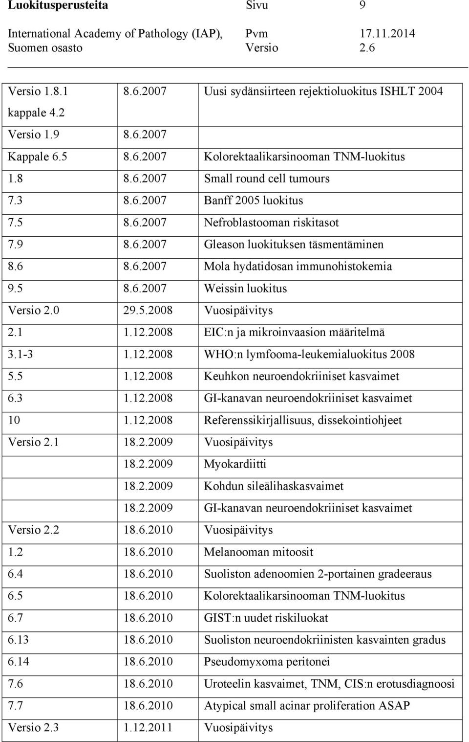 0 29.5.2008 Vuosipäivitys 2.1 1.12.2008 EIC:n ja mikroinvaasion määritelmä 3.1-3 1.12.2008 WHO:n lymfooma-leukemialuokitus 2008 5.5 1.12.2008 Keuhkon neuroendokriiniset kasvaimet 6.3 1.12.2008 GI-kanavan neuroendokriiniset kasvaimet 10 1.