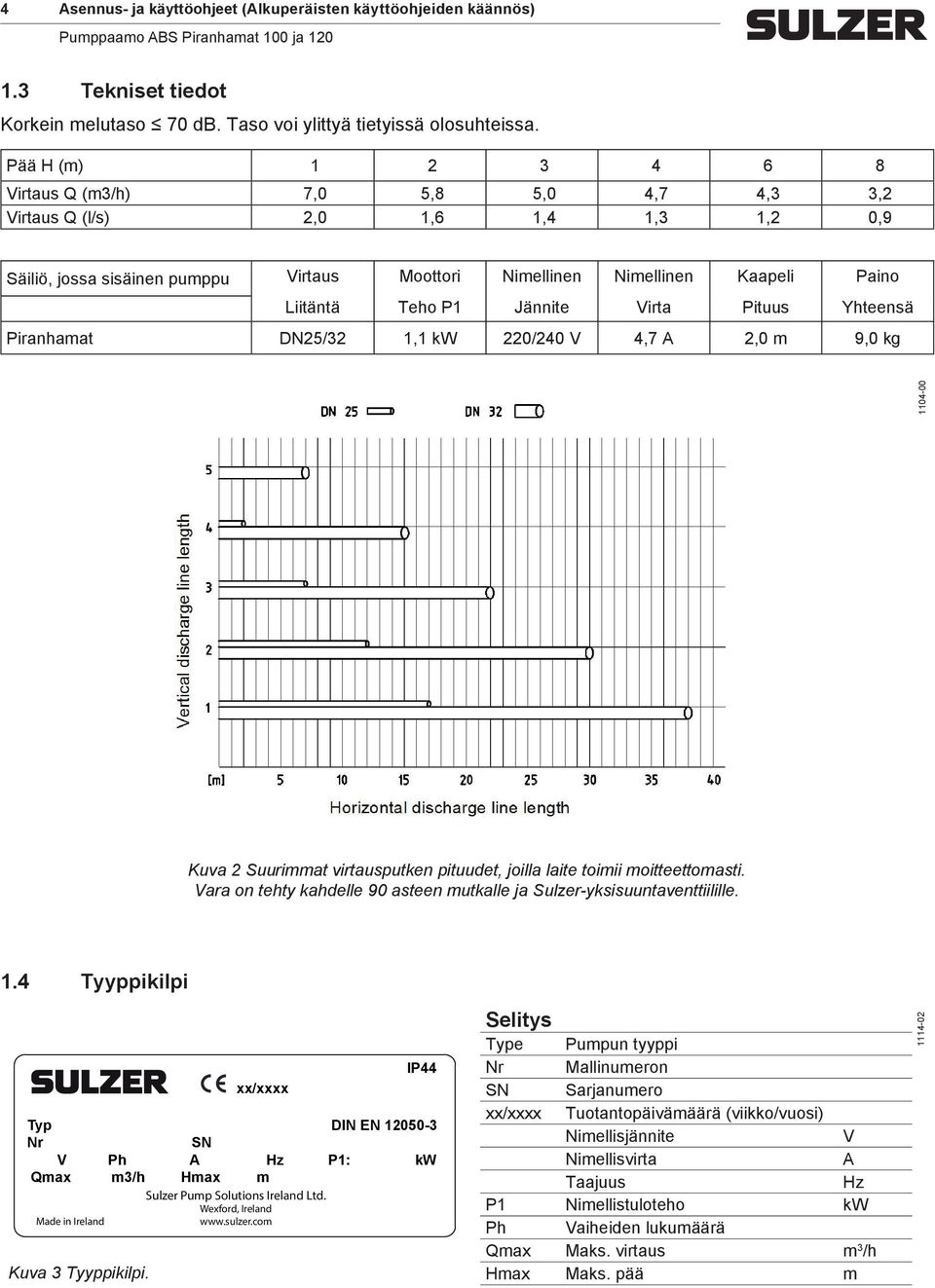 P1 Jännite Virta Pituus Yhteensä Piranhamat DN25/32 1,1 kw 220/240 V 4,7 A 2,0 m 9,0 kg 1104-00 Kuva 2 Suurimmat virtausputken pituudet, joilla laite toimii moitteettomasti.