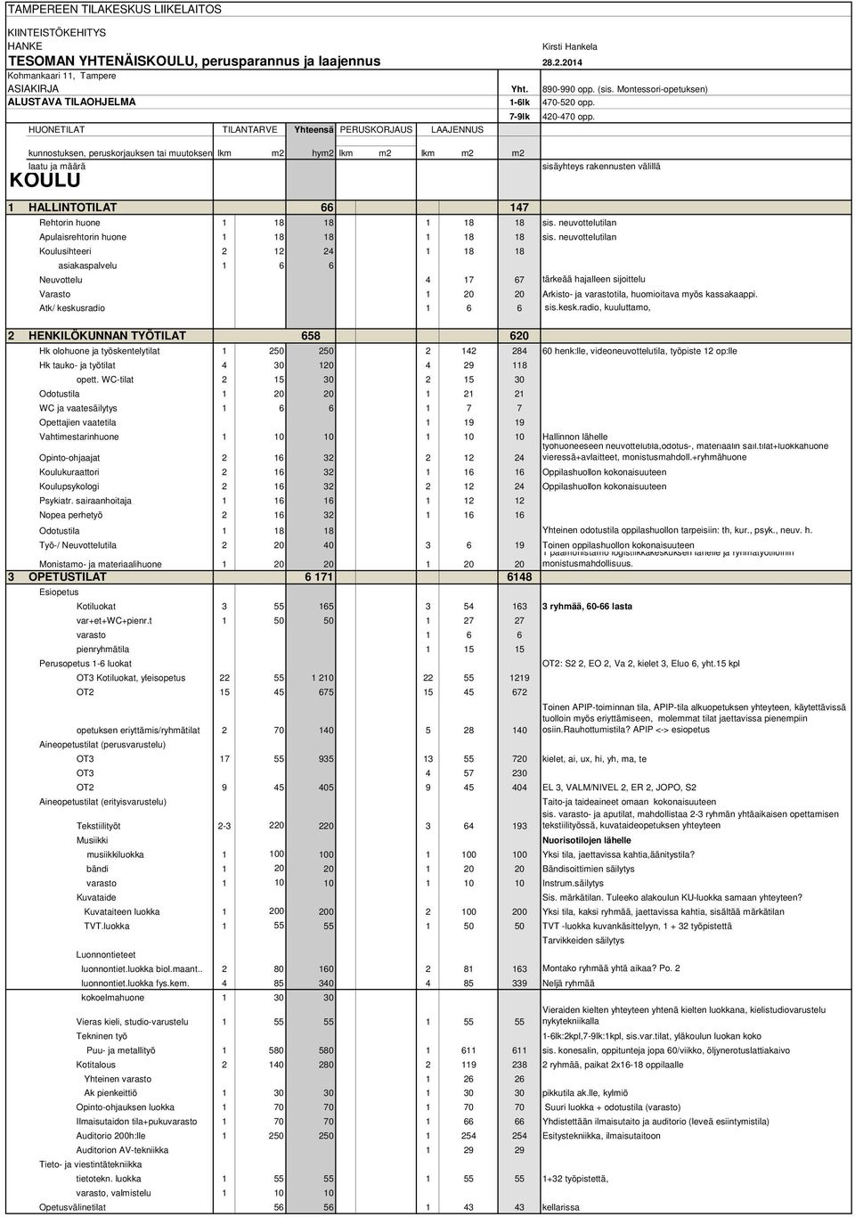 HUONETILAT Yhteensä PERUSKORJAUS kunnostuksen, peruskorjauksen tai muutoksen lkm m2 hym2 lkm m2 lkm m2 m2 laatu ja määrä KOULU 1 HALLINTOTILAT 66 147 7-9lk 420-470 opp.