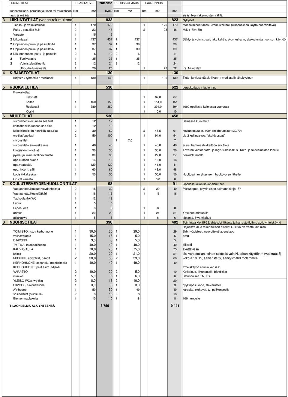 Varasto 1 15 15 2 Liikuntasali 1 437 437 1 437 437 Sähly- ja voimist.