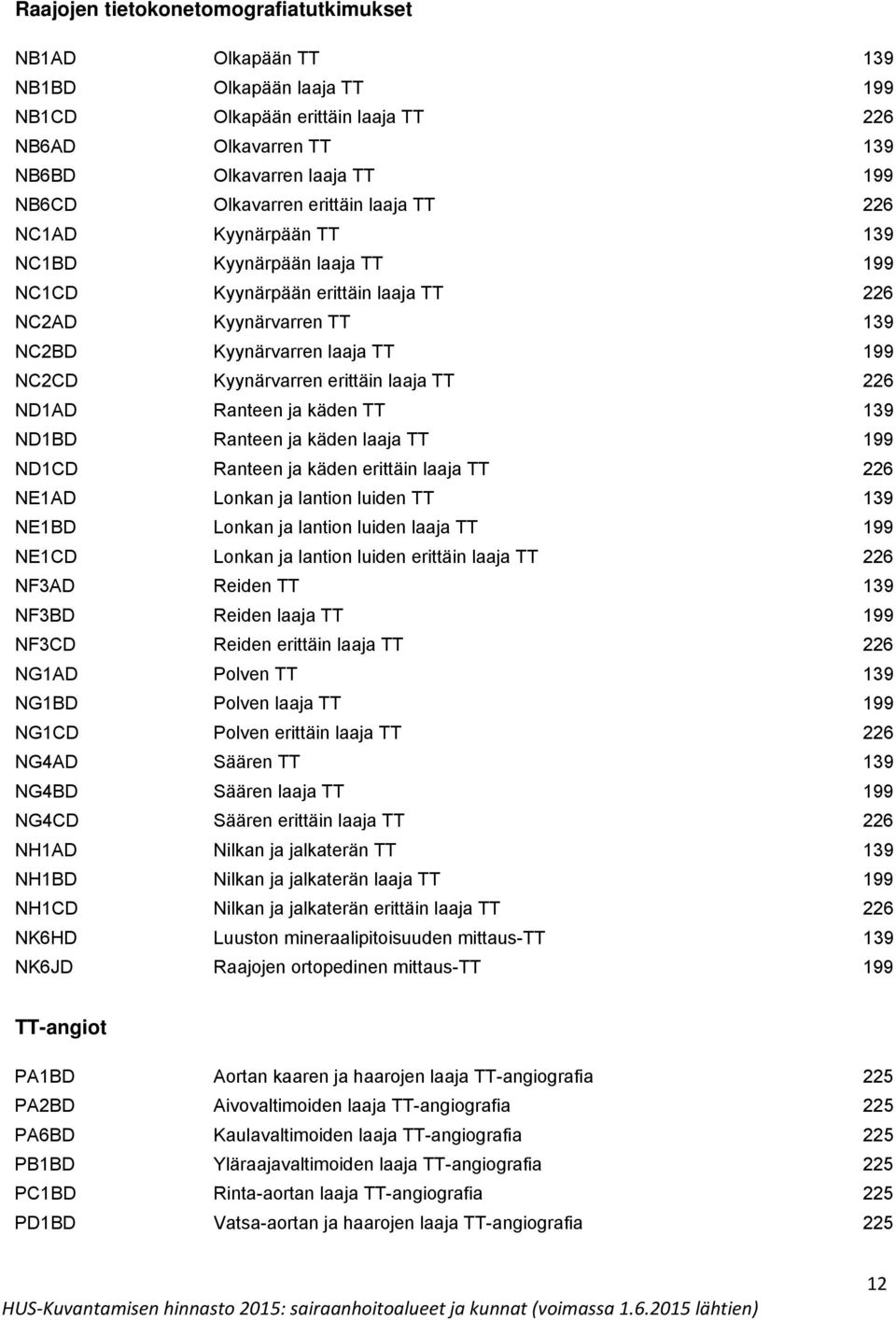erittäin laaja TT 226 ND1AD Ranteen ja käden TT 139 ND1BD Ranteen ja käden laaja TT 199 ND1CD Ranteen ja käden erittäin laaja TT 226 NE1AD Lonkan ja lantion luiden TT 139 NE1BD Lonkan ja lantion