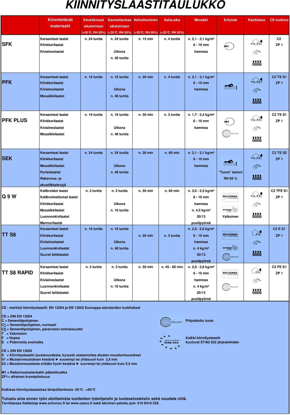 16 tuntia n. 16 tuntia n. 20 min n. 4 tuntia n. 2,1-3,1 kg/m² C2 TE S1 PFK Klinkkerilaatat 6-10 mm ZP 1 Mosaiikkilaatat n. 48 tuntia Keraamiset laatat n. 16 tuntia n. 16 tuntia n. 30 min n.