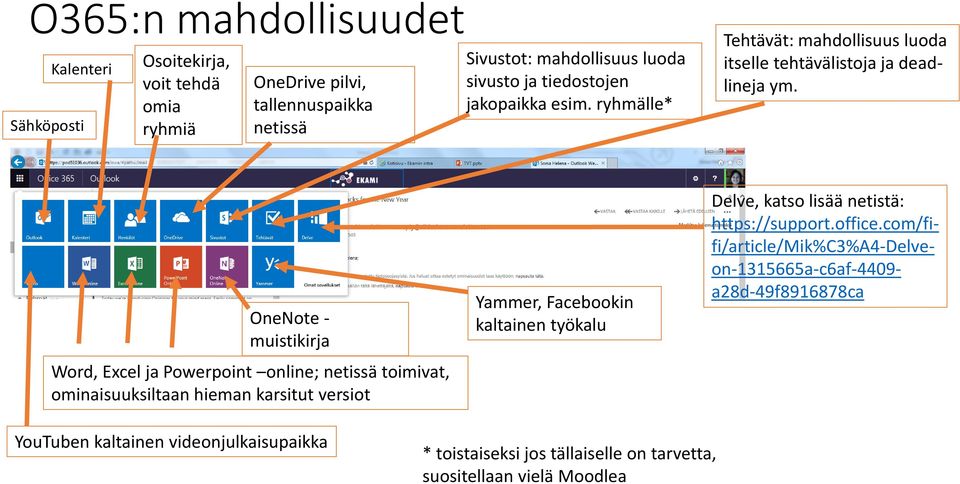 OneNote - muistikirja Word, Excel ja Powerpoint online; netissä toimivat, ominaisuuksiltaan hieman karsitut versiot Yammer, Facebookin kaltainen työkalu Delve,