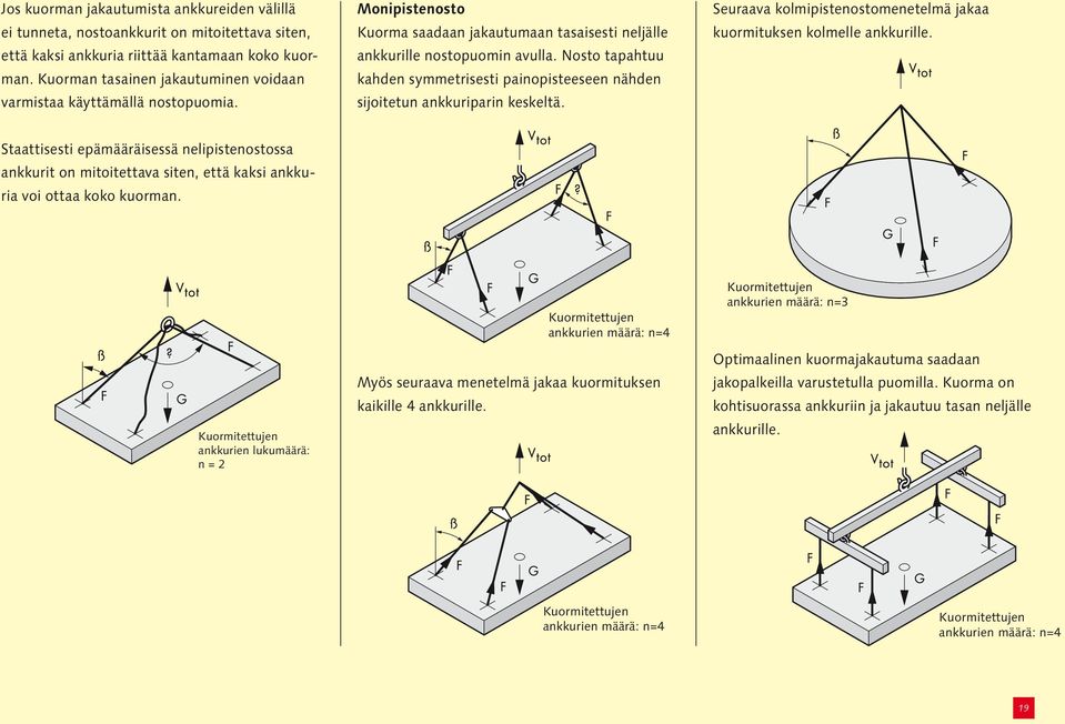 Nosto tapahtuu kahden symmetrisesti painopisteeseen nähden sijoitetun ankkuriparin keskeltä. Seuraava kolmipistenostomenetelmä jakaa kuormituksen kolmelle ankkurille.