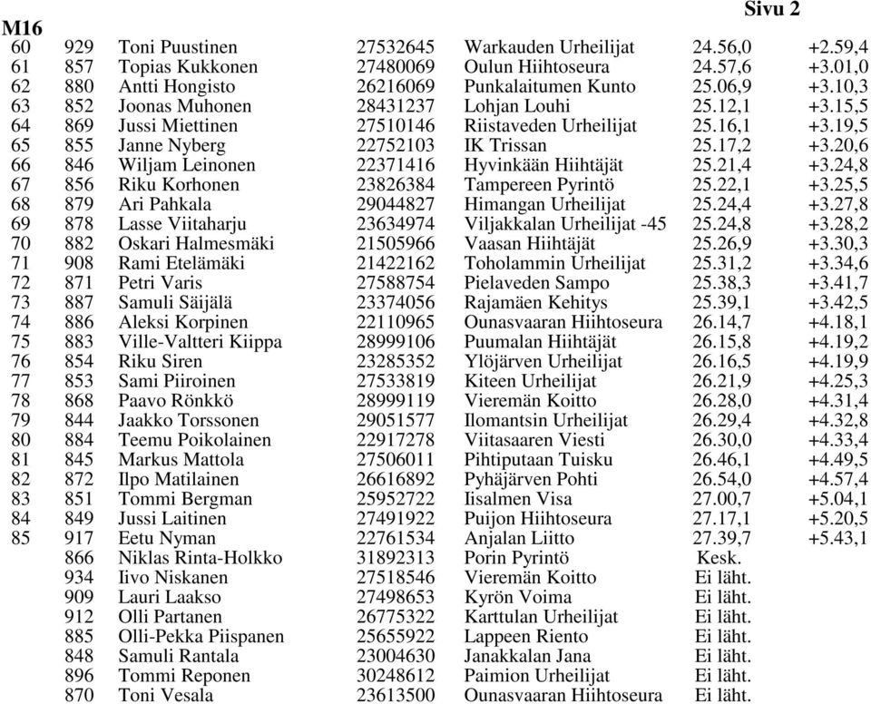 20,6 66 846 Wiljam Leinonen 22371416 Hyvinkään Hiihtäjät 25.21,4 +3.24,8 67 856 Riku Korhonen 23826384 Tampereen Pyrintö 25.22,1 +3.