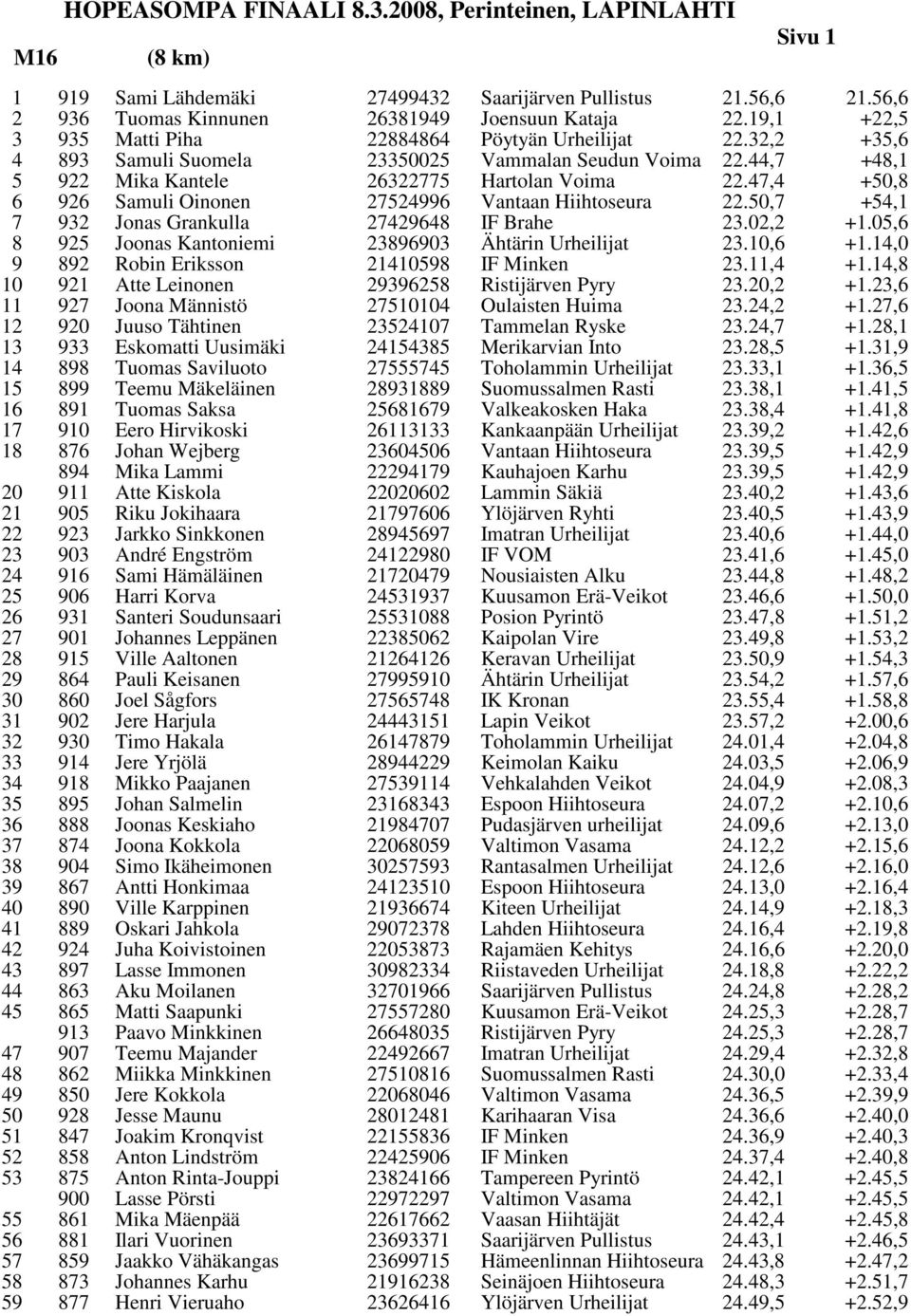 47,4 +48,1 +50,8 6 926 Samuli Oinonen 27524996 Vantaan Hiihtoseura 22.50,7 +54,1 7 932 Jonas Grankulla 27429648 IF Brahe 23.02,2 +1.05,6 8 925 Joonas Kantoniemi 23896903 Ähtärin Urheilijat 23.10,6 +1.