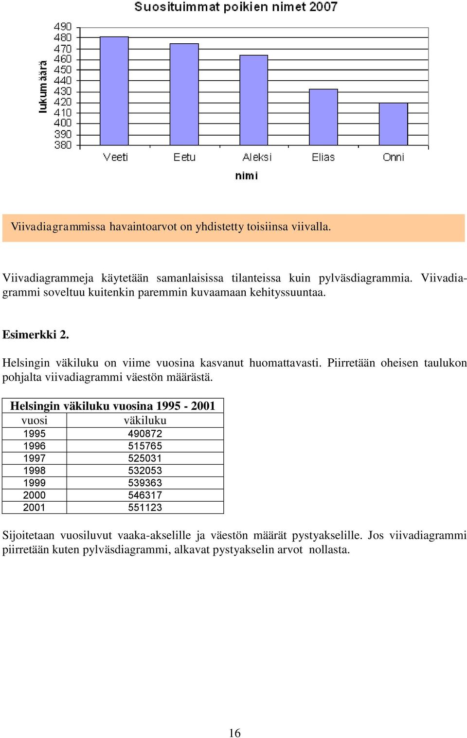 Piirretään oheisen taulukon pohjalta viivadiagrammi väestön määrästä.