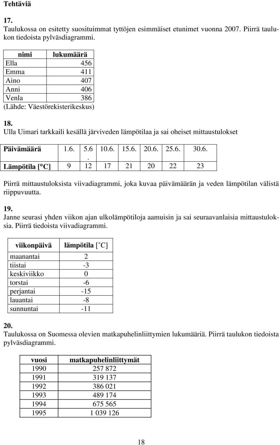 6 10.6. 15.6. 20.6. 25.6. 30.6.. Lämpötila [ C] 9 12 17 21 20 22 23 Piirrä mittaustuloksista viivadiagrammi, joka kuvaa päivämäärän ja veden lämpötilan välistä riippuvuutta. 19.