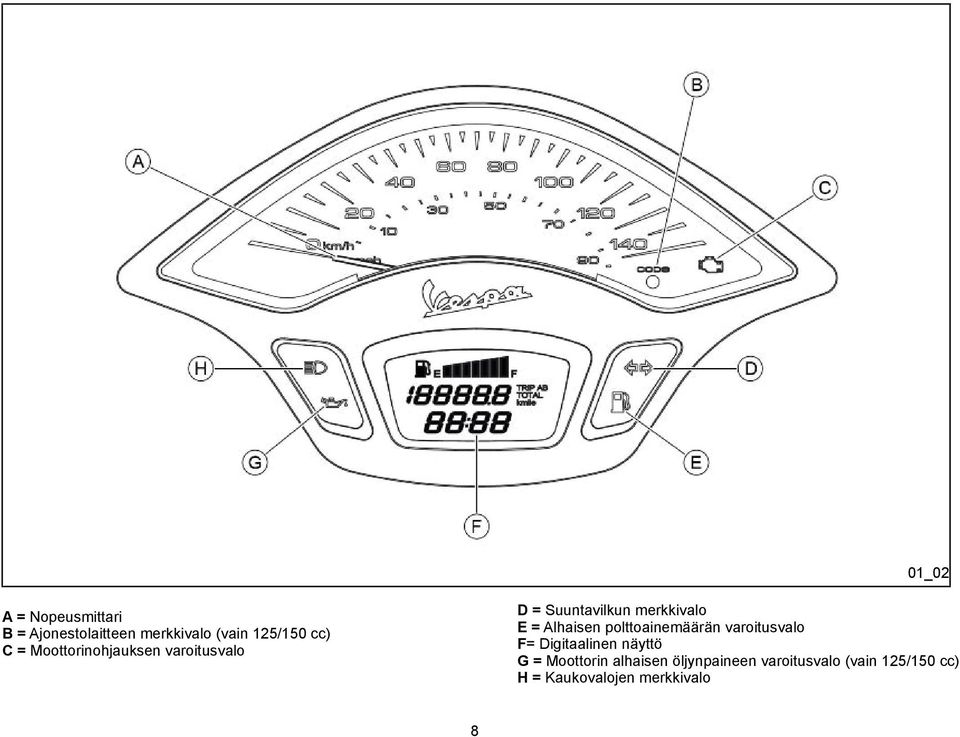 Alhaisen polttoainemäärän varoitusvalo F= Digitaalinen näyttö G =