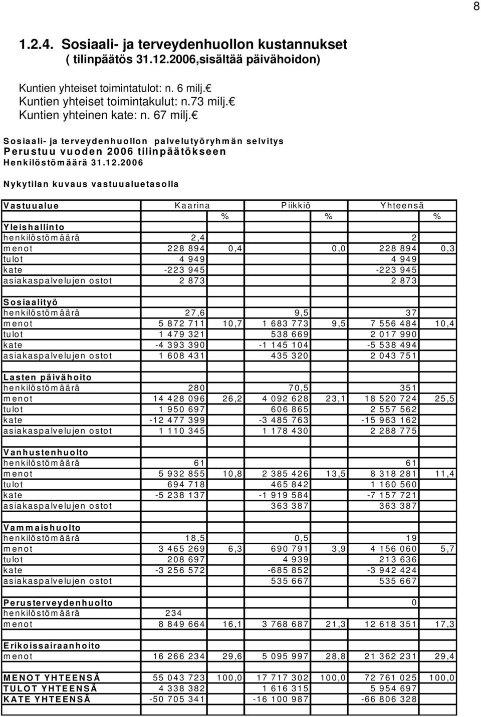 2006 Nykytilan kuvaus vastuualuetasolla Vastuualue Kaarina Piikkiö Yhteensä % % % Yleishallinto henkilöstömäärä 2,4 2 menot 228 894 0,4 0,0 228 894 0,3 tulot 4 949 4 949 kate -223 945-223 945