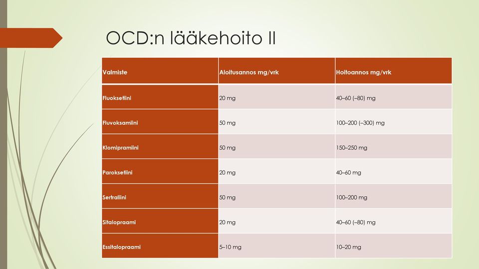 Klomipramiini 50 mg 150 250 mg Paroksetiini 20 mg 40 60 mg Sertraliini