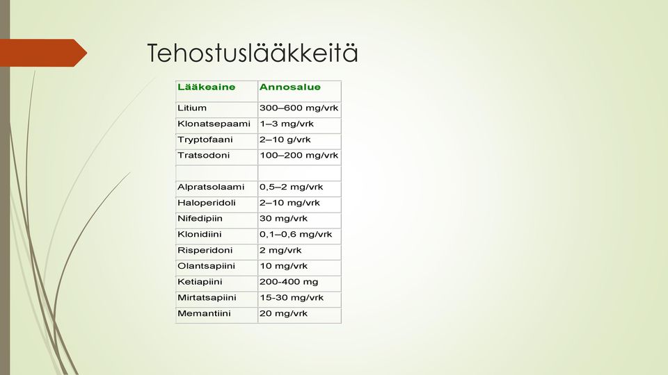 Klonidiini Risperidoni Olantsapiini Ketiapiini Mirtatsapiini Memantiini 0,5 2 mg/vrk 2