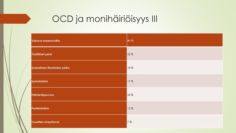 tilanteiden pelko 18 % Syömishäiriö 17 %