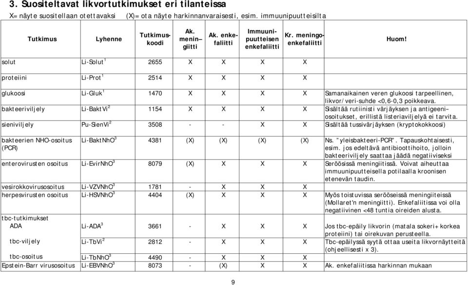 solut Li-Solut 1 2655 X X X X proteiini Li-Prot 1 2514 X X X X glukoosi Li-Gluk 1 1470 X X X X Samanaikainen veren glukoosi tarpeellinen, likvor/veri-suhde <0,6-0,3 poikkeava.