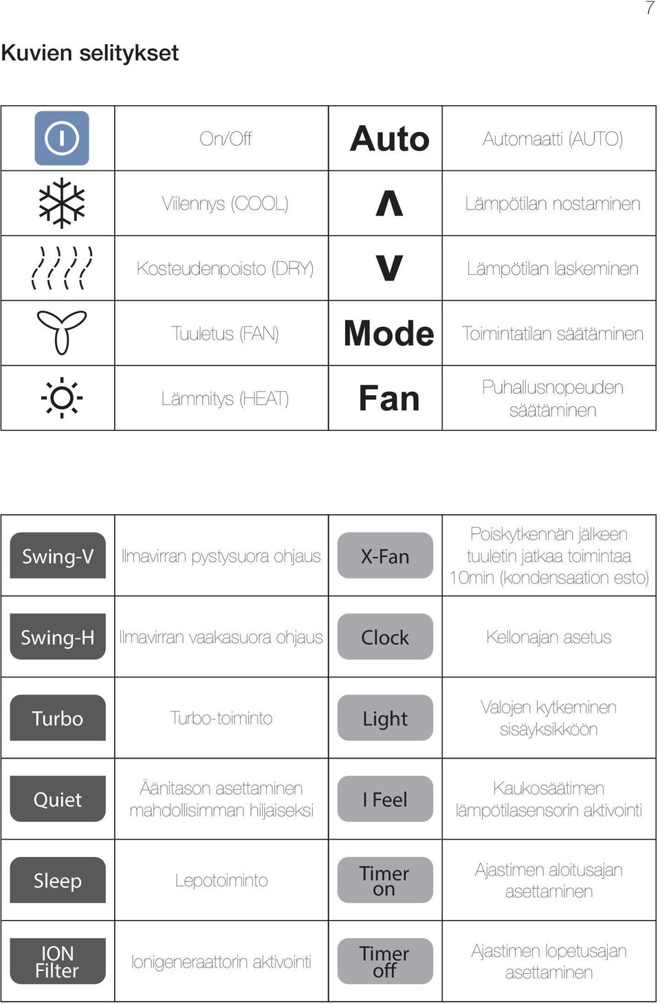 Ilmavirran vaakasuora ohjaus Clock Kellonajan asetus Turbo Turbo-toiminto Light Valojen kytkeminen sisäyksikköön Quiet Äänitason asettaminen mahdollisimman hiljaiseksi I Feel