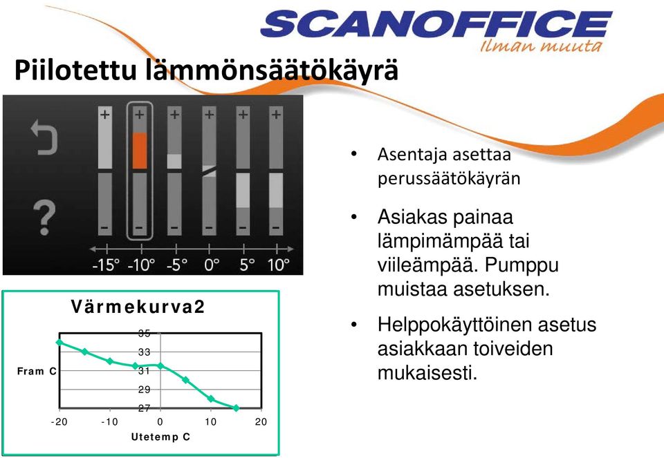 Asiakas painaa lämpimämpää tai viileämpää.