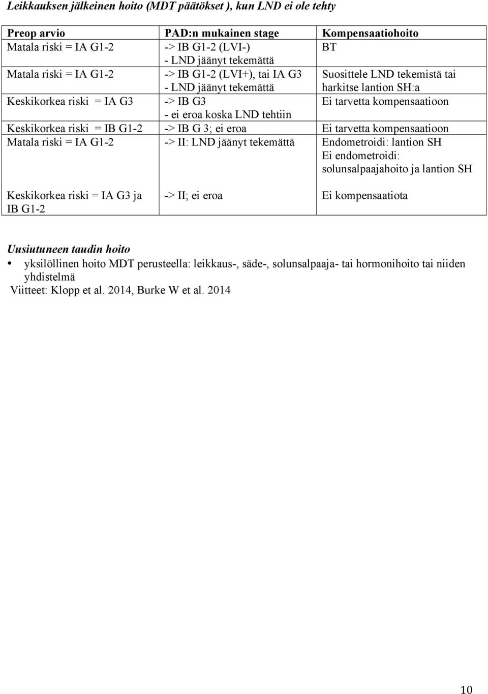 tehtiin Keskikorkea riski = IB G1-2 -> IB G 3; ei eroa Ei tarvetta kompensaatioon Matala riski = IA G1-2 -> II: LND jäänyt tekemättä Endometroidi: lantion SH Ei endometroidi: solunsalpaajahoito ja