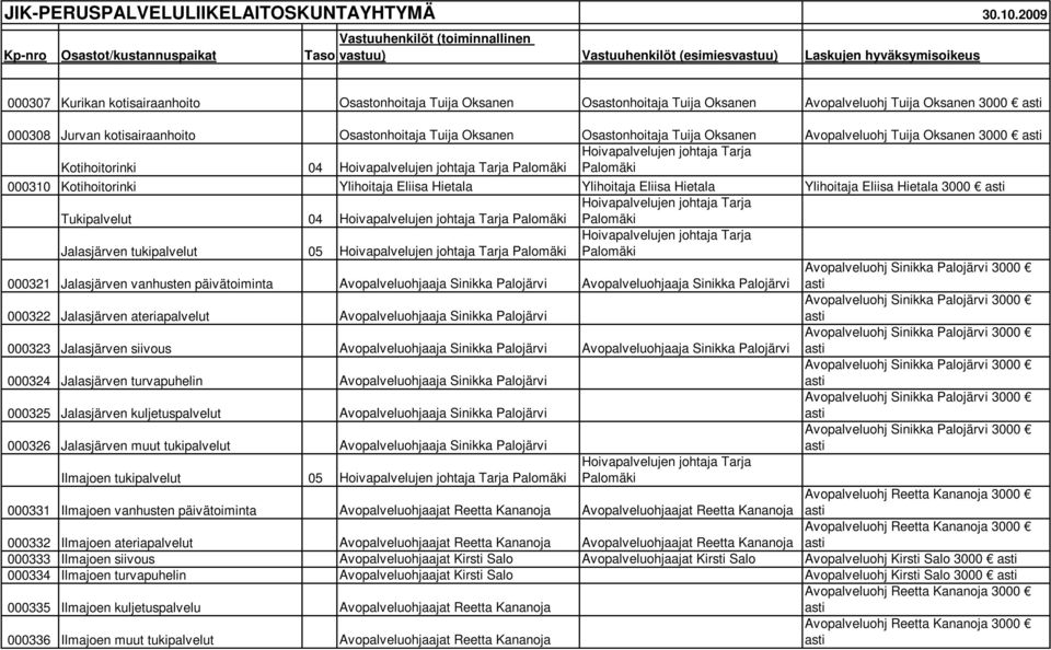 tukipalvelut 05 000321 Jalasjärven vanhusten päivätoiminta Avopalveluohjaaja Sinikka Palojärvi Avopalveluohjaaja Sinikka Palojärvi 000322 Jalasjärven ateriapalvelut Avopalveluohjaaja Sinikka