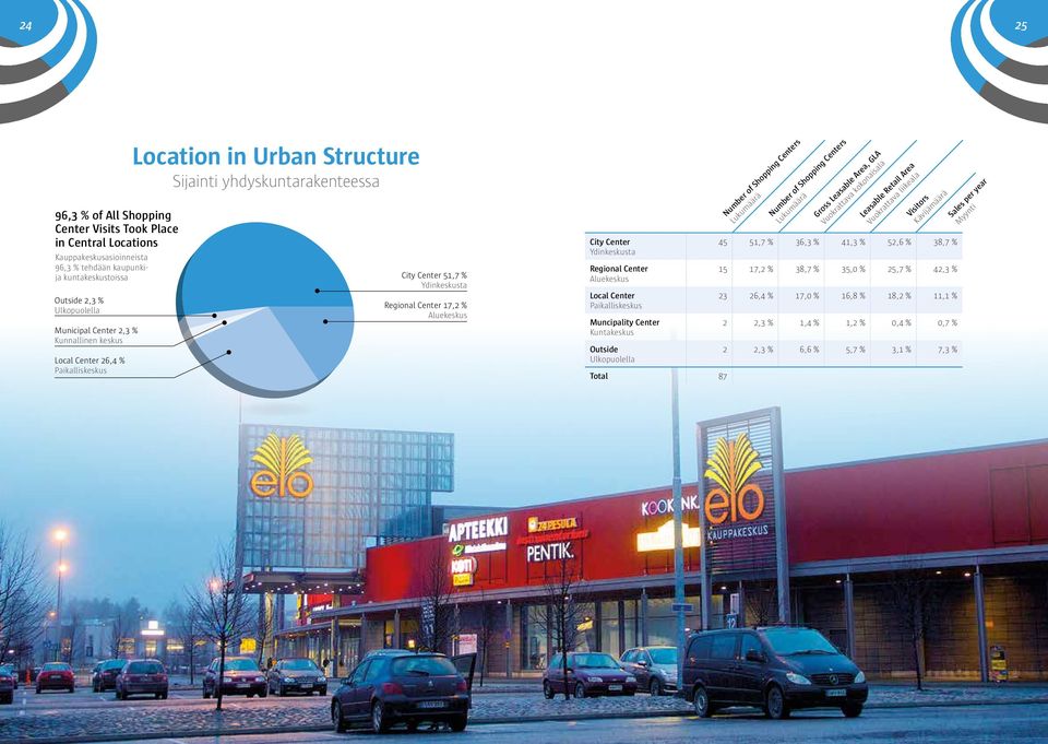 Aluekeskus Local Center Paikalliskeskus Muncipality Center Kuntakeskus Outside Ulkopuolella Total 87 Number of Shopping Centers Lukumäärä Number of Shopping Centers Lukumäärä Gross Leasable Area, GLA